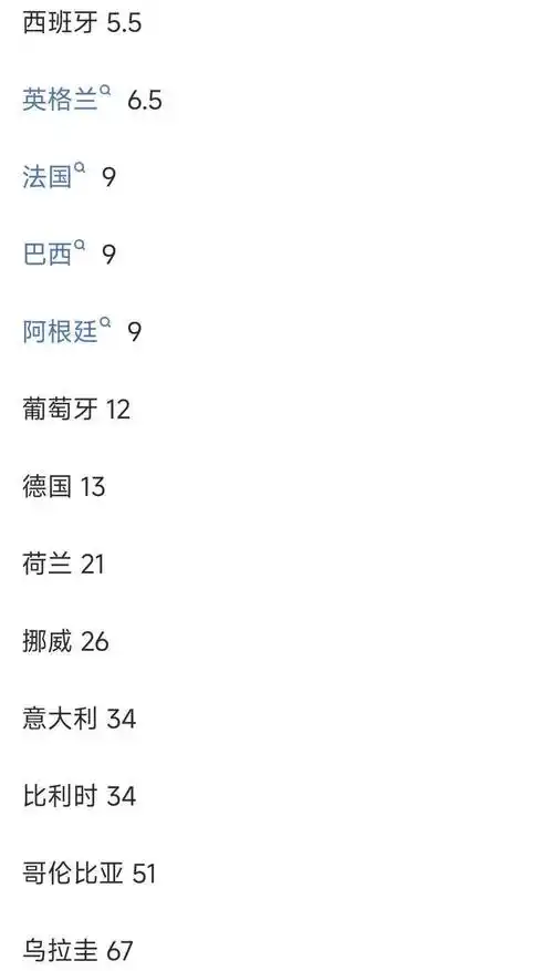 世界杯夺冠赔率更新：法国领跑，西班牙英格兰并列第二，国乒雪车新动态